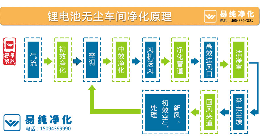 鋰電池?zé)o塵車間凈化原理.jpg