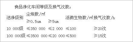 視頻凈化車間等級及換氣次數(shù).jpg